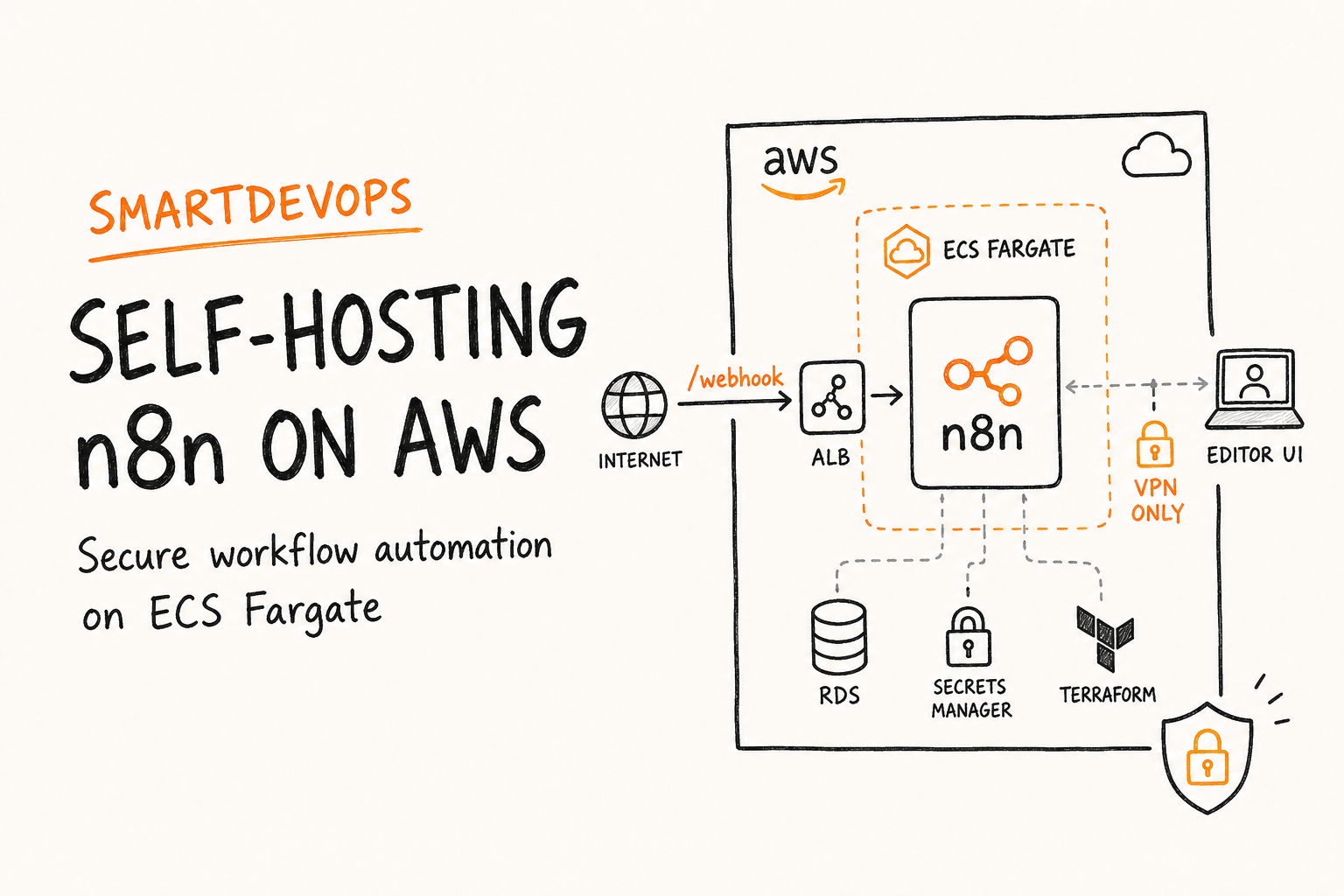 Self-Hosted n8n on AWS: The Secure ECS Fargate Setup We Built for a Client